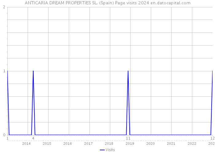 ANTICARIA DREAM PROPERTIES SL. (Spain) Page visits 2024 