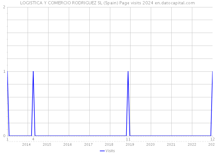LOGISTICA Y COMERCIO RODRIGUEZ SL (Spain) Page visits 2024 