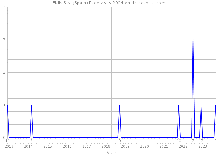 EKIN S.A. (Spain) Page visits 2024 