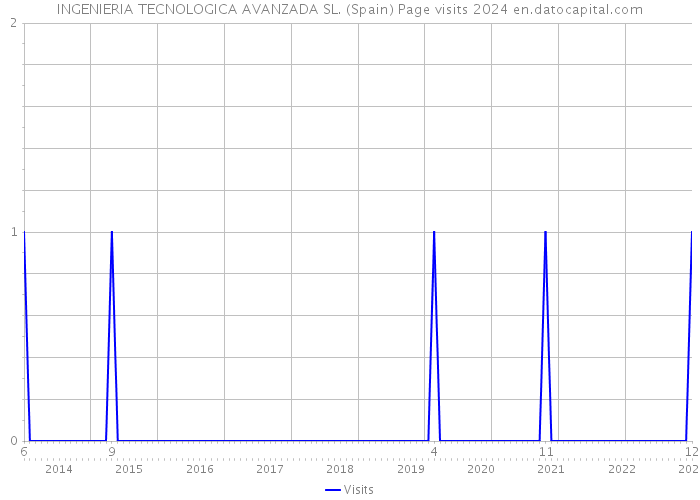 INGENIERIA TECNOLOGICA AVANZADA SL. (Spain) Page visits 2024 