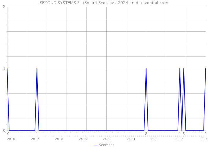 BEYOND SYSTEMS SL (Spain) Searches 2024 