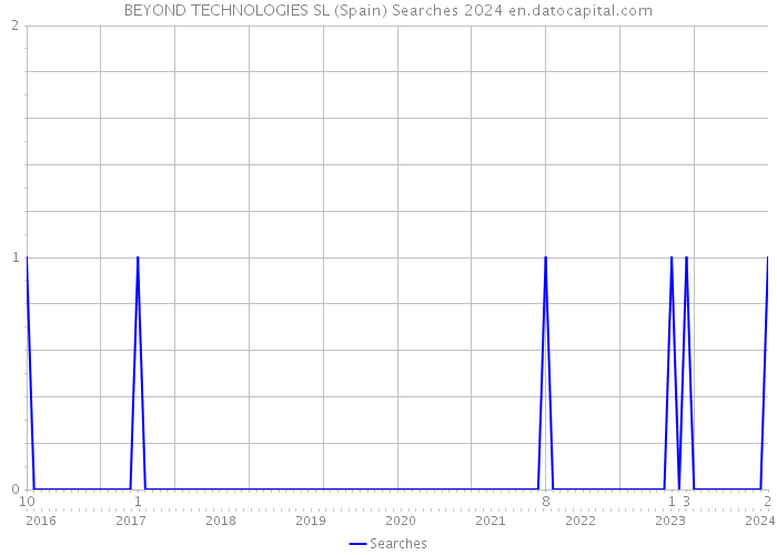 BEYOND TECHNOLOGIES SL (Spain) Searches 2024 