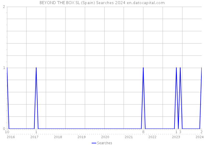 BEYOND THE BOX SL (Spain) Searches 2024 