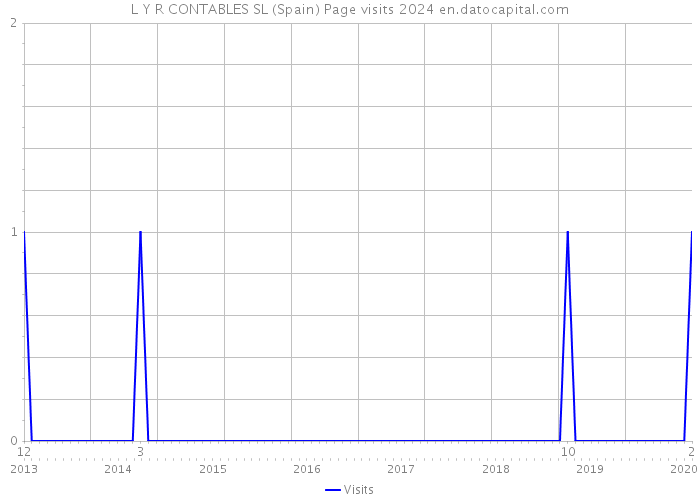 L Y R CONTABLES SL (Spain) Page visits 2024 