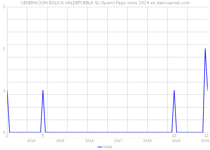 GENERACION EOLICA VALDEPUEBLA SL (Spain) Page visits 2024 