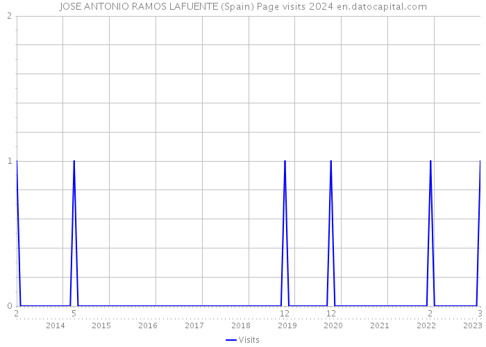 JOSE ANTONIO RAMOS LAFUENTE (Spain) Page visits 2024 