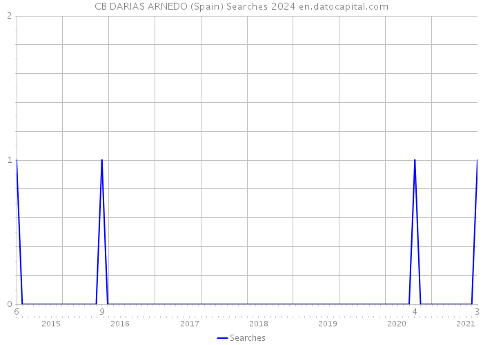 CB DARIAS ARNEDO (Spain) Searches 2024 