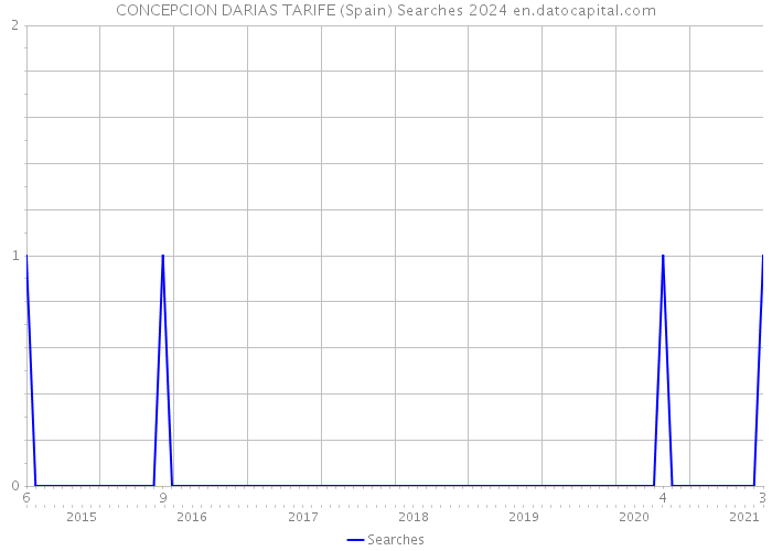 CONCEPCION DARIAS TARIFE (Spain) Searches 2024 