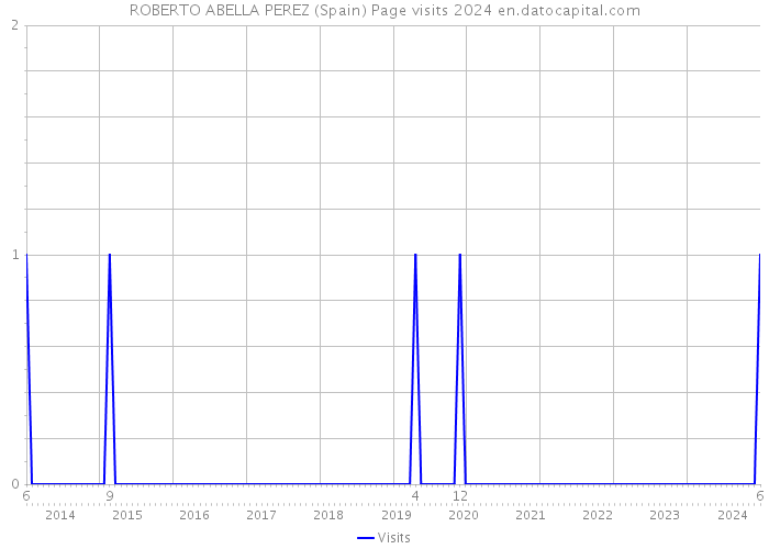 ROBERTO ABELLA PEREZ (Spain) Page visits 2024 
