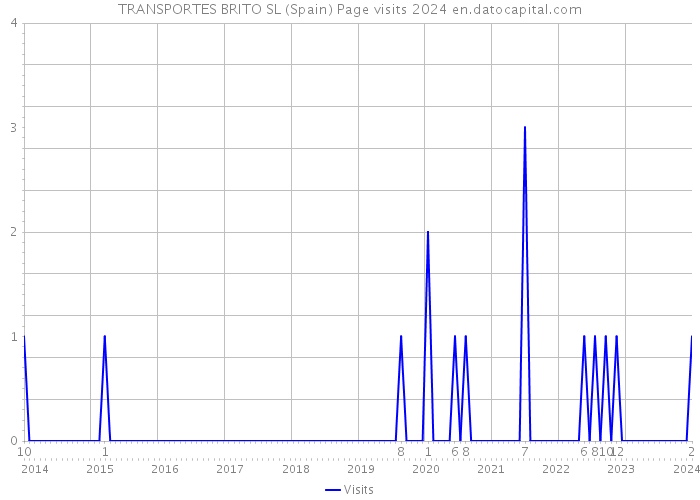 TRANSPORTES BRITO SL (Spain) Page visits 2024 
