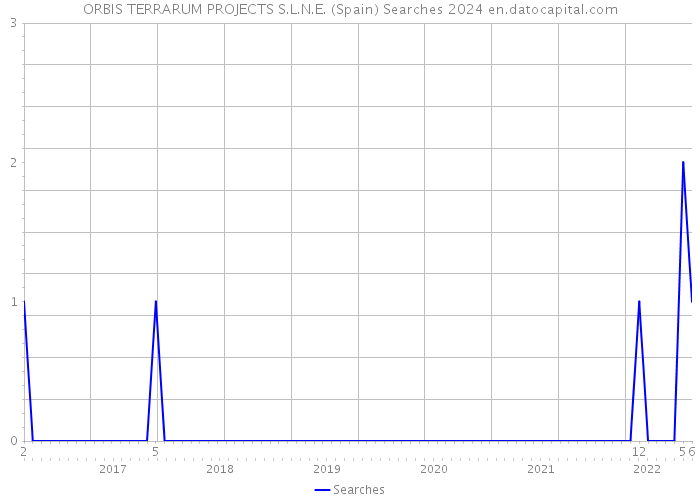 ORBIS TERRARUM PROJECTS S.L.N.E. (Spain) Searches 2024 
