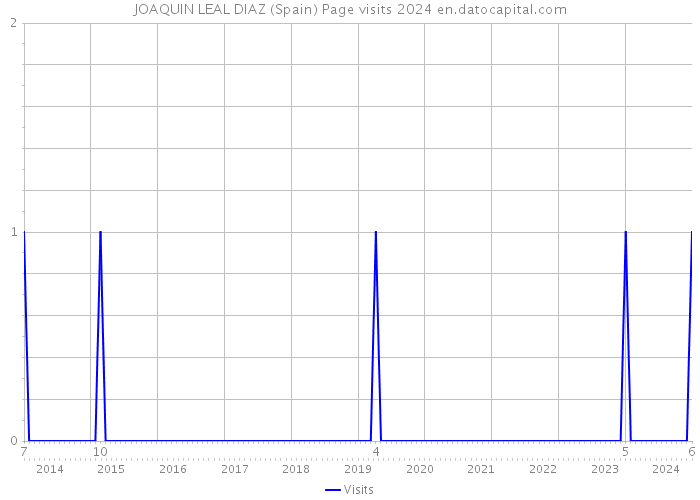 JOAQUIN LEAL DIAZ (Spain) Page visits 2024 