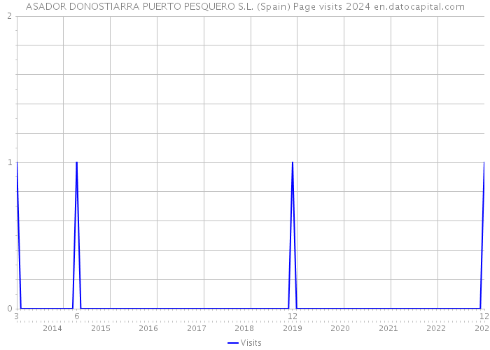 ASADOR DONOSTIARRA PUERTO PESQUERO S.L. (Spain) Page visits 2024 