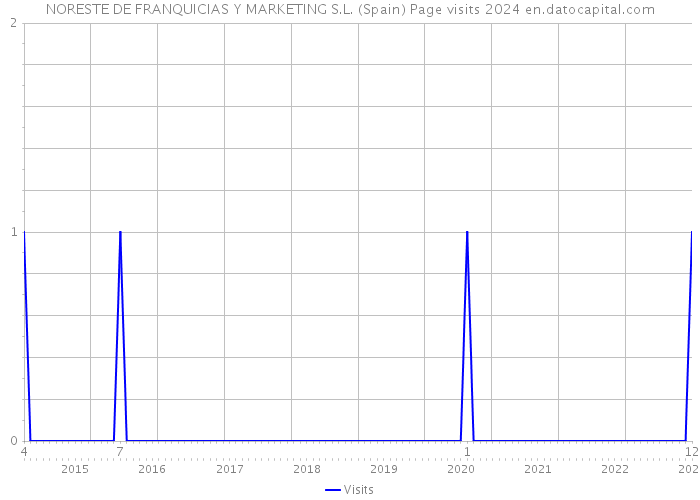 NORESTE DE FRANQUICIAS Y MARKETING S.L. (Spain) Page visits 2024 
