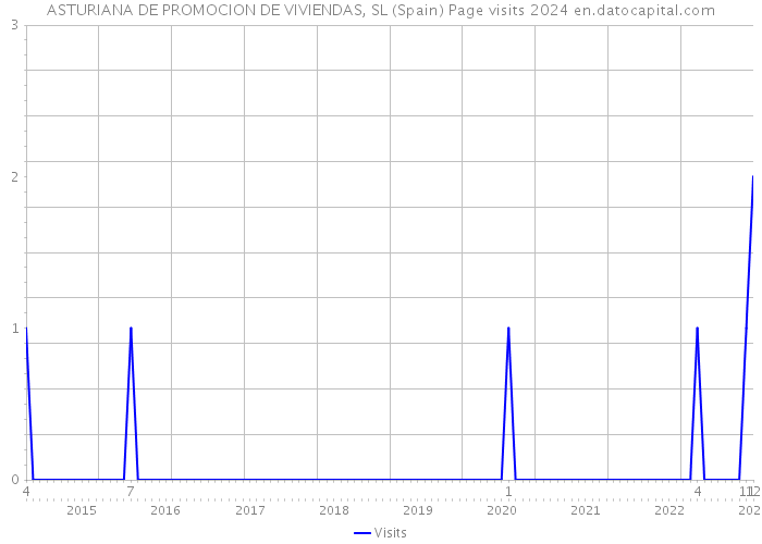 ASTURIANA DE PROMOCION DE VIVIENDAS, SL (Spain) Page visits 2024 