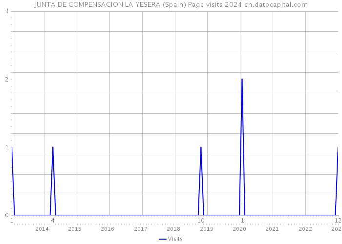 JUNTA DE COMPENSACION LA YESERA (Spain) Page visits 2024 