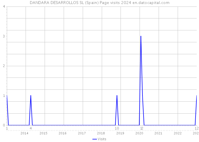 DANDARA DESARROLLOS SL (Spain) Page visits 2024 