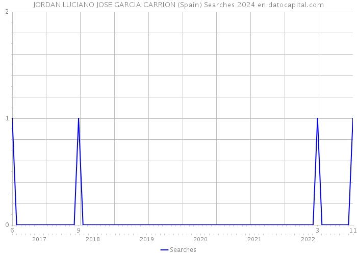 JORDAN LUCIANO JOSE GARCIA CARRION (Spain) Searches 2024 