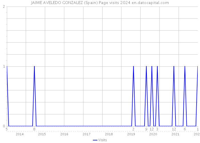 JAIME AVELEDO GONZALEZ (Spain) Page visits 2024 