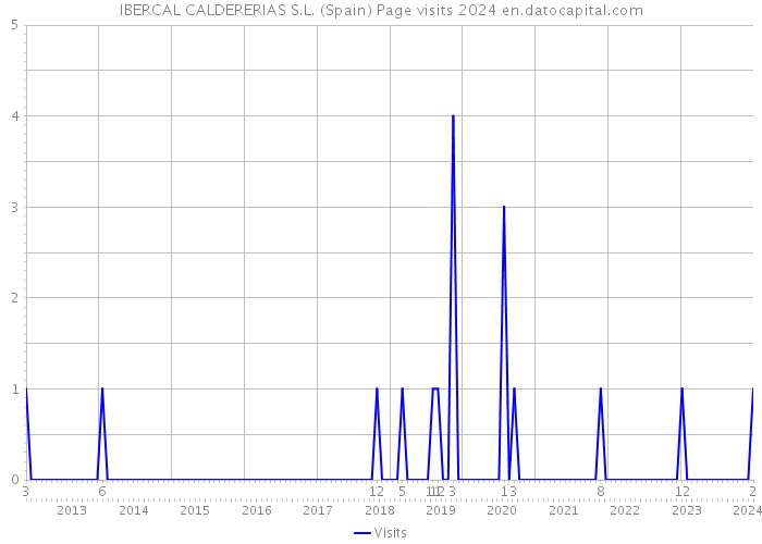 IBERCAL CALDERERIAS S.L. (Spain) Page visits 2024 