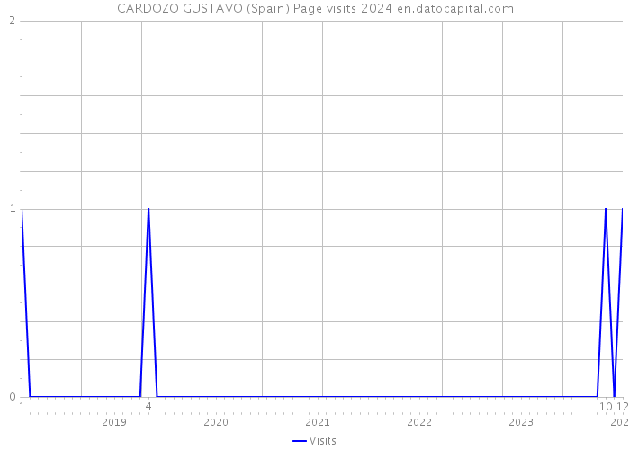 CARDOZO GUSTAVO (Spain) Page visits 2024 