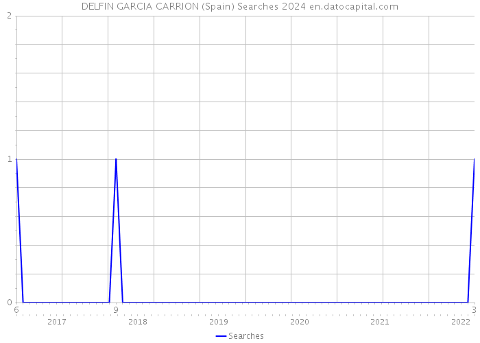 DELFIN GARCIA CARRION (Spain) Searches 2024 