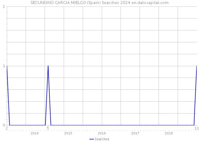 SECUNDINO GARCIA MIELGO (Spain) Searches 2024 