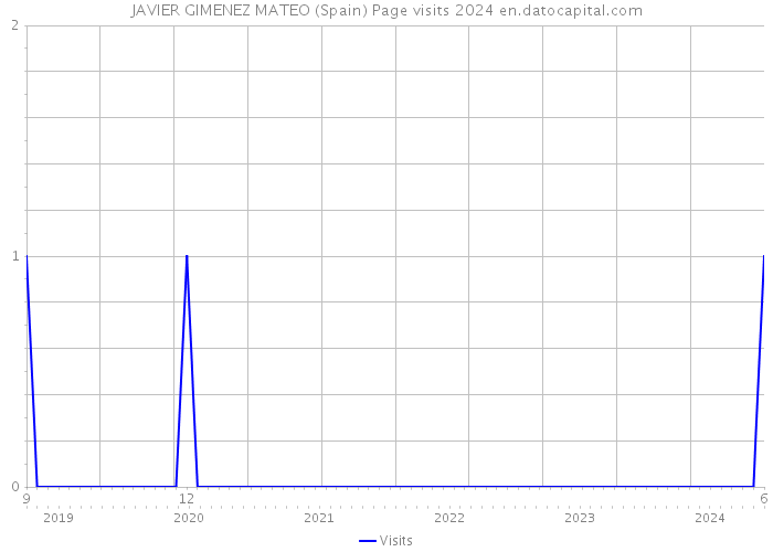 JAVIER GIMENEZ MATEO (Spain) Page visits 2024 