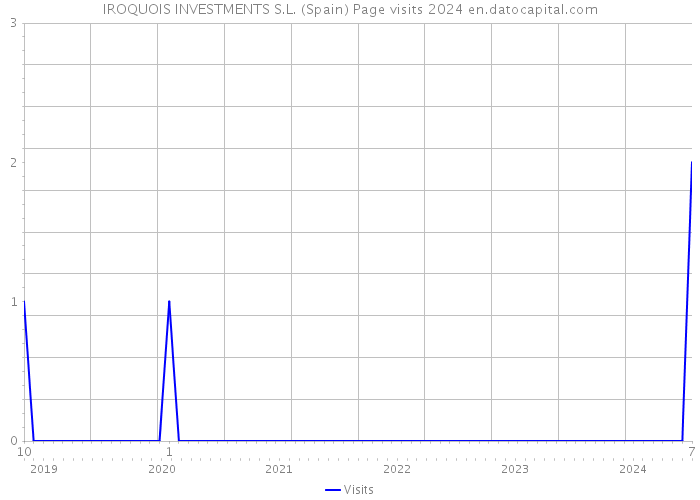 IROQUOIS INVESTMENTS S.L. (Spain) Page visits 2024 