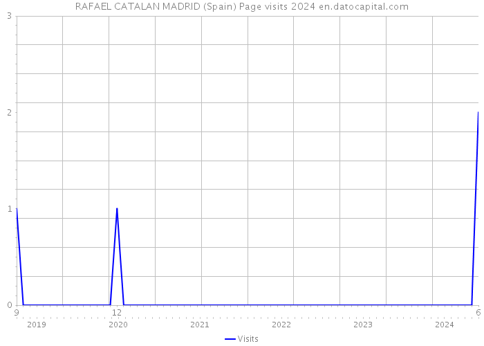 RAFAEL CATALAN MADRID (Spain) Page visits 2024 