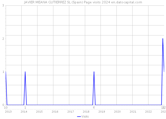 JAVIER MEANA GUTIERREZ SL (Spain) Page visits 2024 