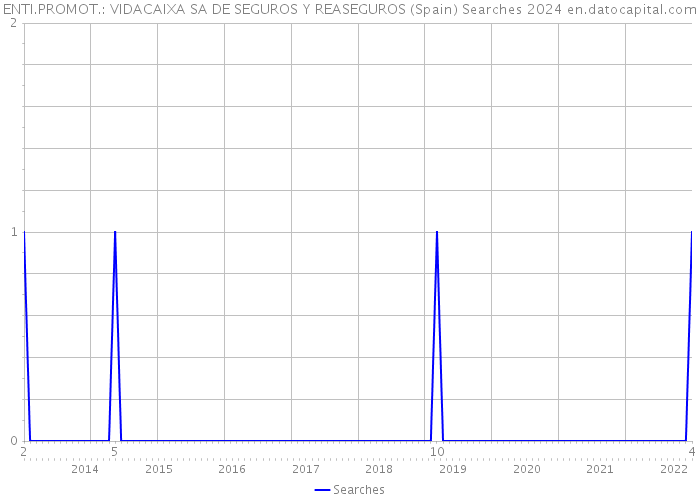 ENTI.PROMOT.: VIDACAIXA SA DE SEGUROS Y REASEGUROS (Spain) Searches 2024 