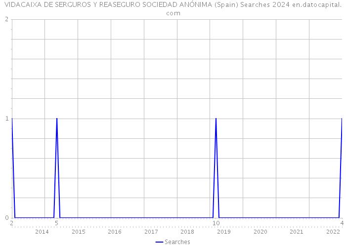 VIDACAIXA DE SERGUROS Y REASEGURO SOCIEDAD ANÓNIMA (Spain) Searches 2024 