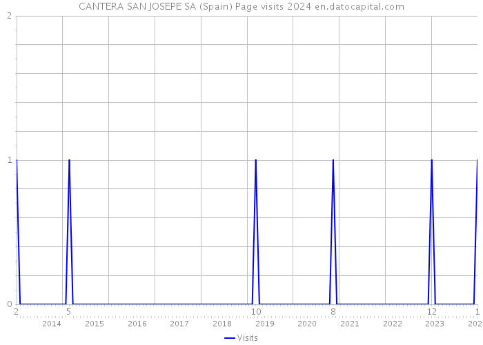 CANTERA SAN JOSEPE SA (Spain) Page visits 2024 