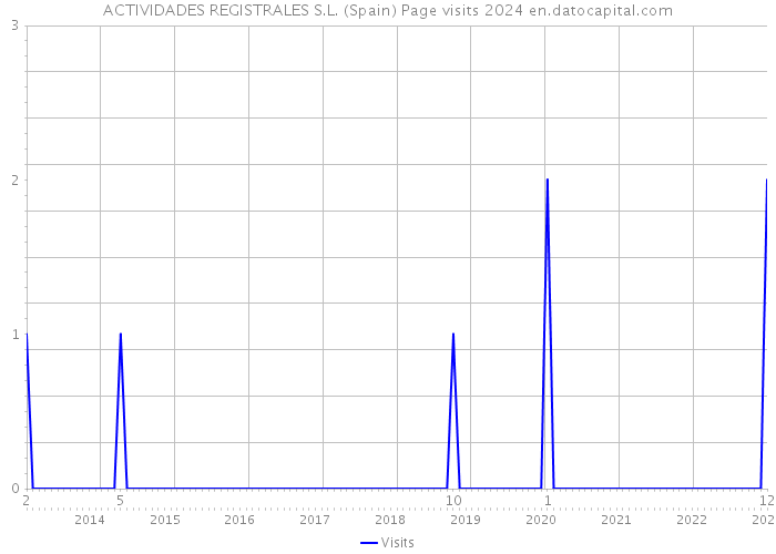 ACTIVIDADES REGISTRALES S.L. (Spain) Page visits 2024 