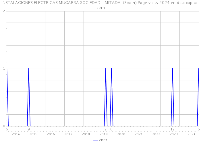 INSTALACIONES ELECTRICAS MUGARRA SOCIEDAD LIMITADA. (Spain) Page visits 2024 