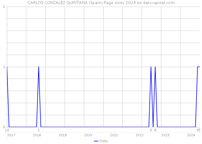 CARLOS GONZALEZ QUINTANA (Spain) Page visits 2024 