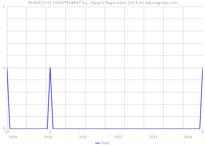 HUANCAYO CONSTRUMAT S.L. (Spain) Page visits 2024 