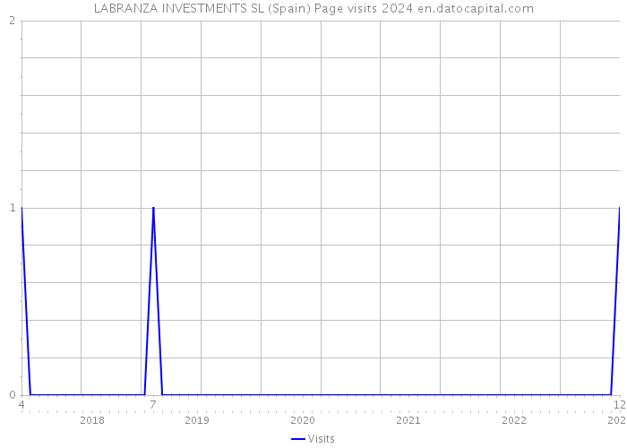 LABRANZA INVESTMENTS SL (Spain) Page visits 2024 
