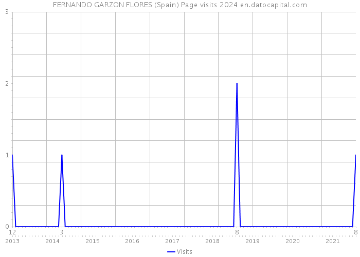 FERNANDO GARZON FLORES (Spain) Page visits 2024 