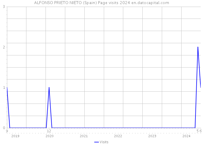 ALFONSO PRIETO NIETO (Spain) Page visits 2024 