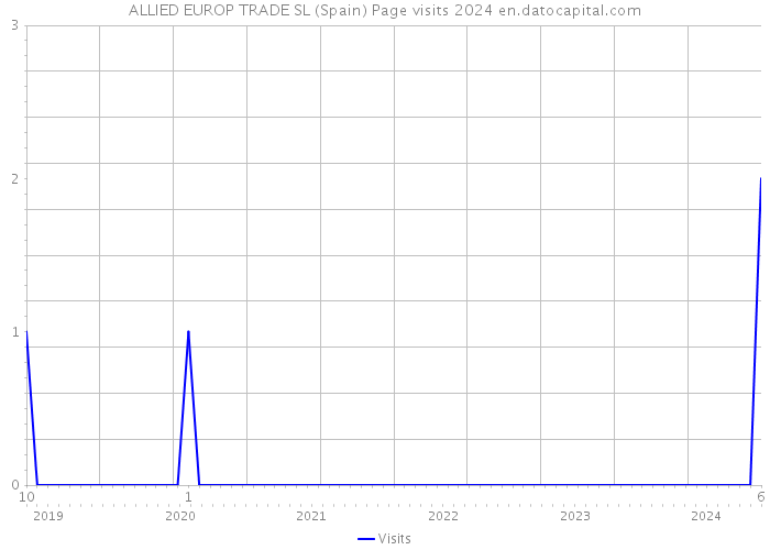 ALLIED EUROP TRADE SL (Spain) Page visits 2024 