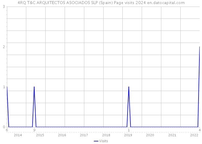 4RQ T&C ARQUITECTOS ASOCIADOS SLP (Spain) Page visits 2024 