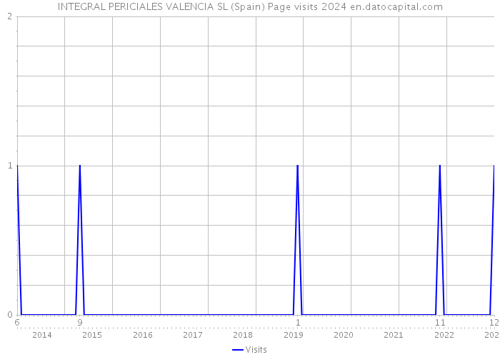 INTEGRAL PERICIALES VALENCIA SL (Spain) Page visits 2024 