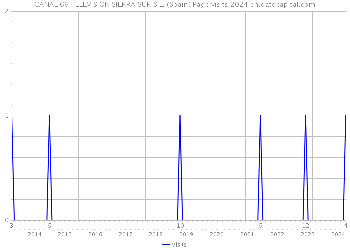 CANAL 66 TELEVISION SIERRA SUR S.L. (Spain) Page visits 2024 