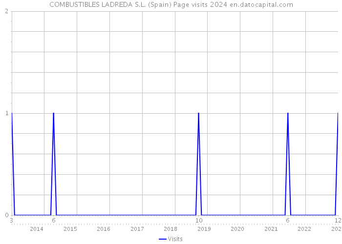 COMBUSTIBLES LADREDA S.L. (Spain) Page visits 2024 