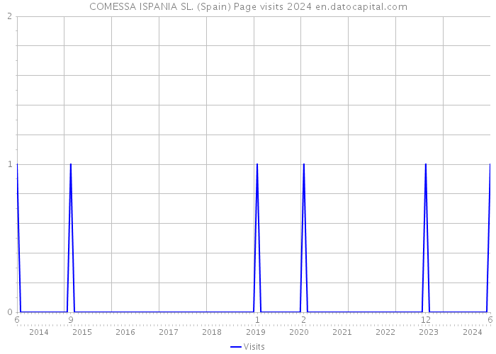 COMESSA ISPANIA SL. (Spain) Page visits 2024 