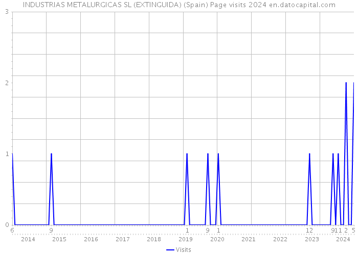 INDUSTRIAS METALURGICAS SL (EXTINGUIDA) (Spain) Page visits 2024 