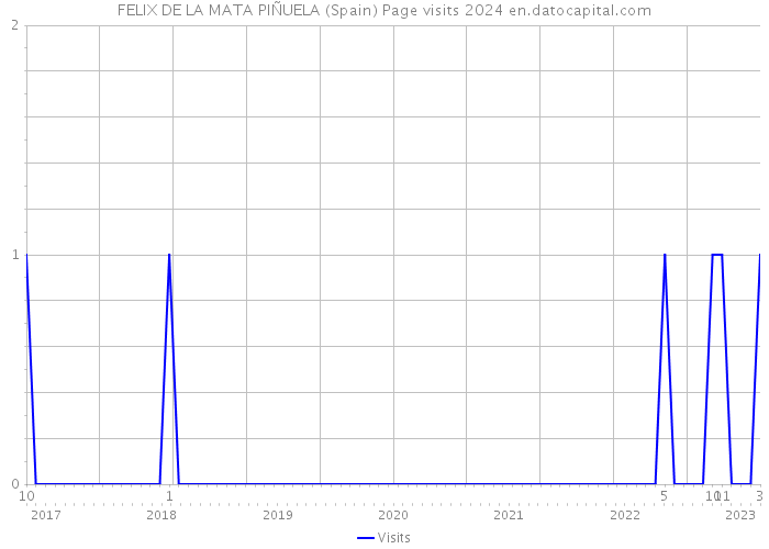 FELIX DE LA MATA PIÑUELA (Spain) Page visits 2024 