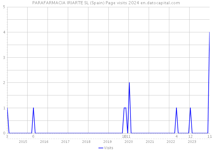 PARAFARMACIA IRIARTE SL (Spain) Page visits 2024 
